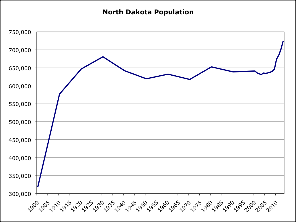 North Dakota Historical Population