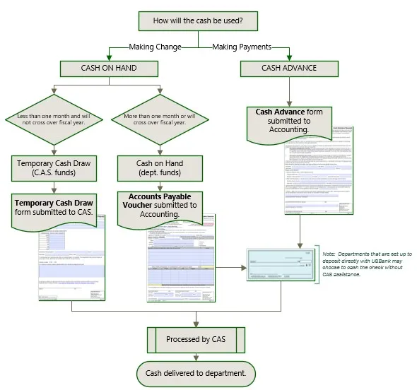 Flowchart for cash decisions