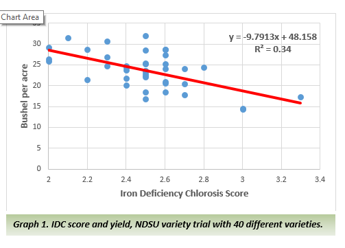 Iron Deficiency Chlorosis 06 24 21 Ndsu Agriculture And Extension