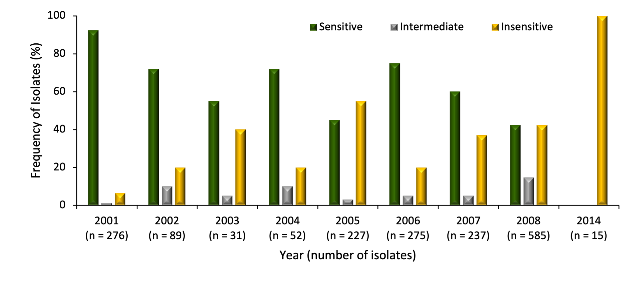 bar graph shows decreasing metalaxyl/mefenoaxam sensitivity in Minnesota