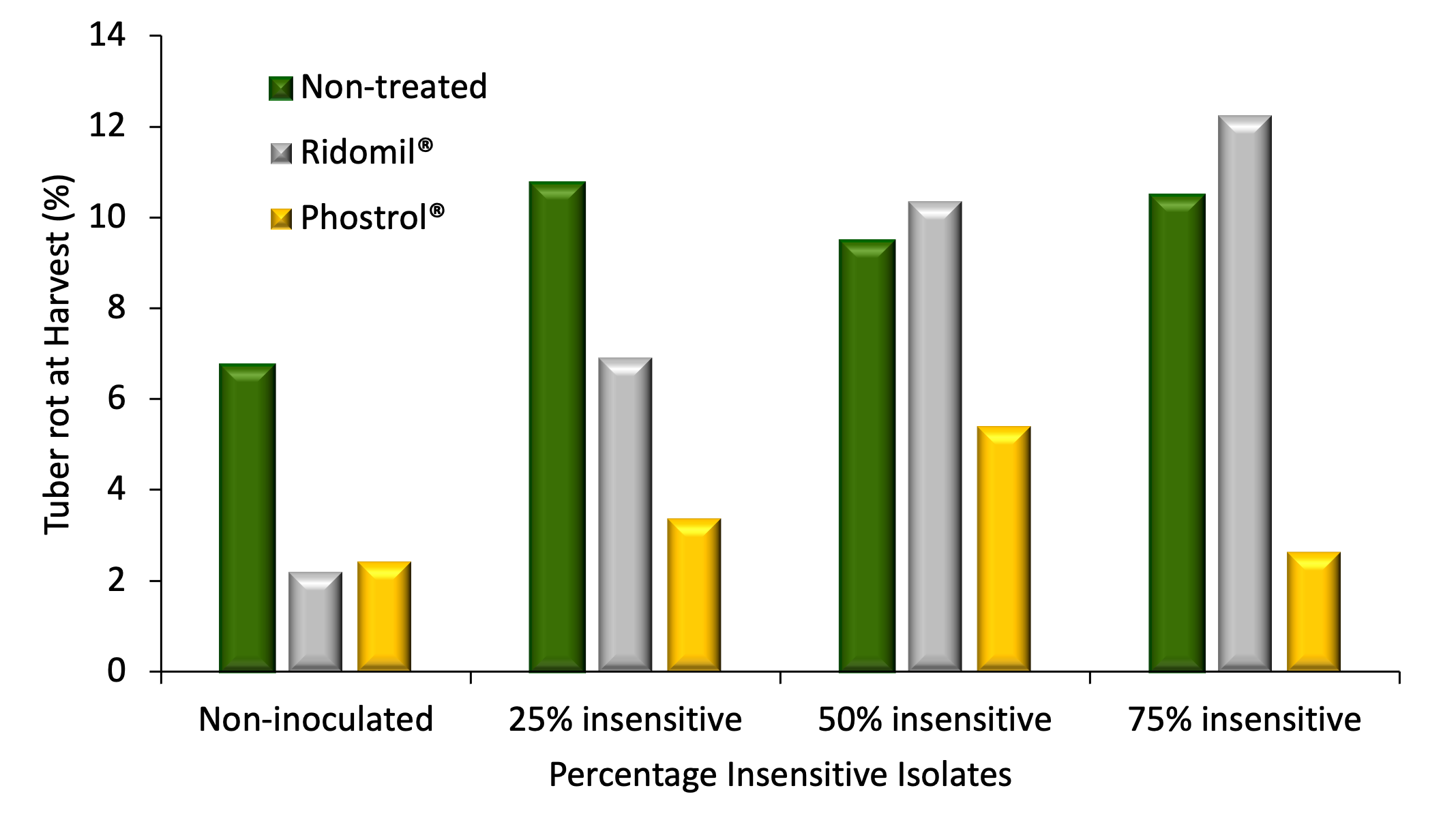 bar graph shows decreasing efficacy of metalaxyl/mefenoxam products where insensitive isolates are present