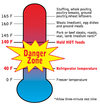 Food Safety Temperatures 101: How to Avoid the Danger Zone - BevSpot