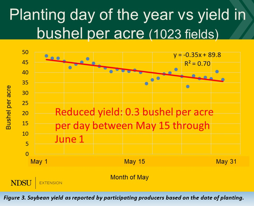 Figure 3. Soybean yield as reported by participating producers based on the date of planting.