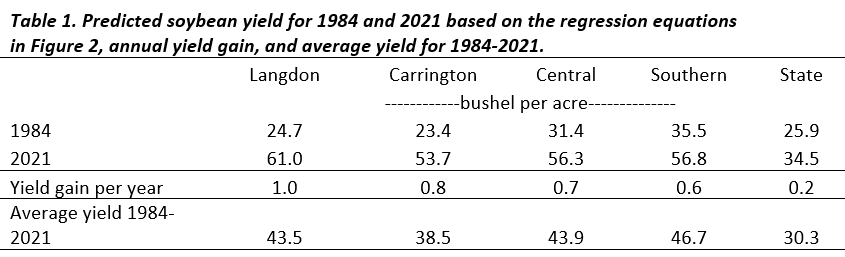 Table 1. Predicted soybean yields for 1984 and 2021 from Figure 2 regression, annual yield gain, and avg. yield (1984-2021).