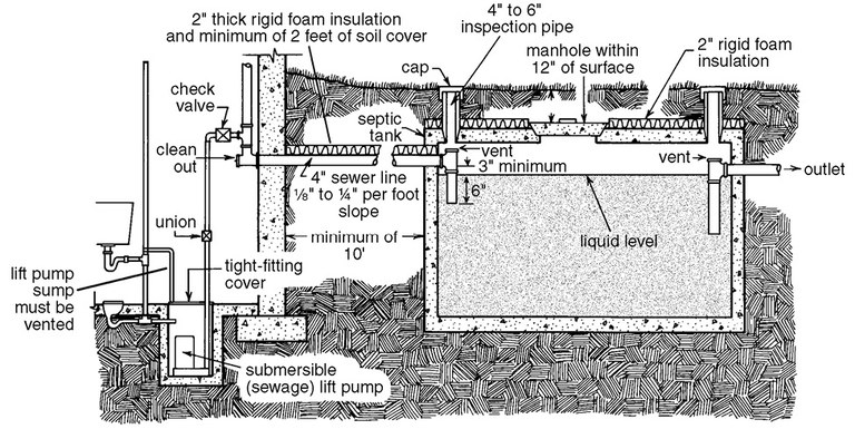 Figure 3. Shallow septic tank installation.