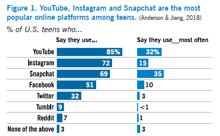 Teens, Social Media & Technology 2018