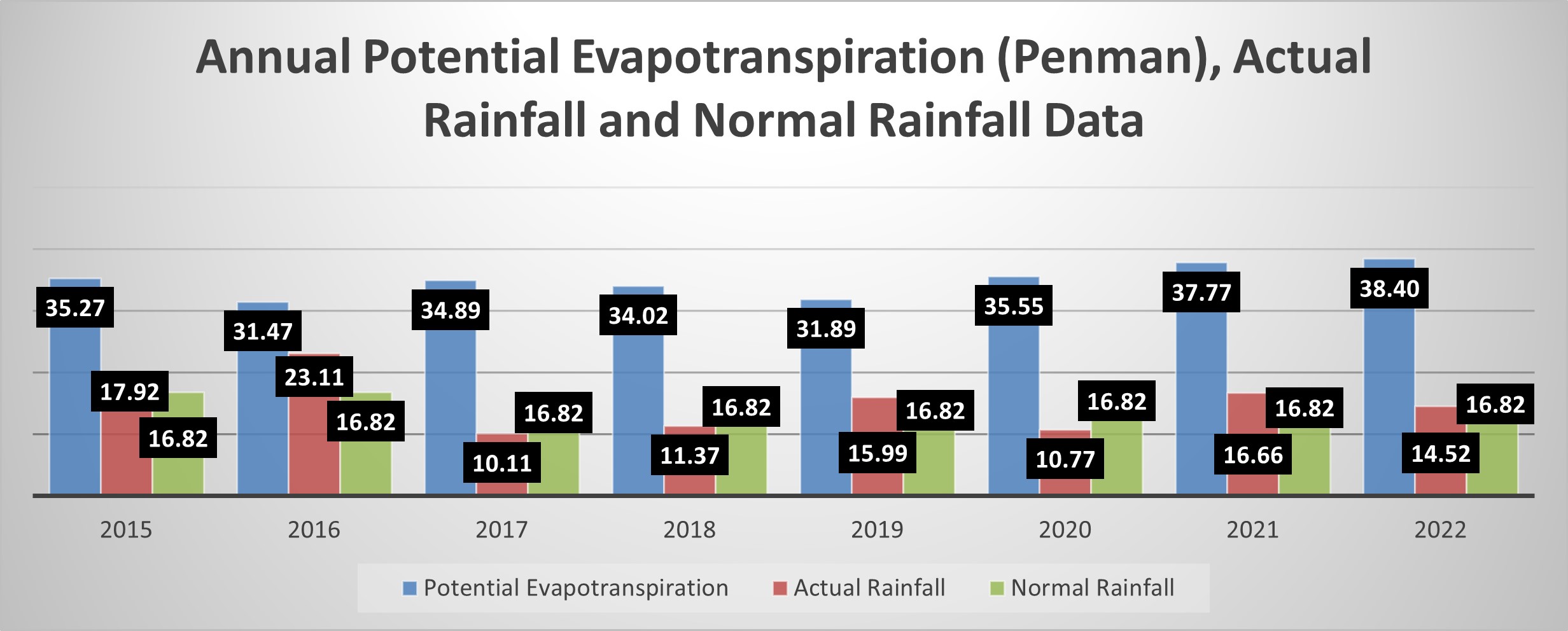 Annual Potential Evapotranspiration (Penman), Actual Rainfall and Normal Rainfall Data 2015-2022