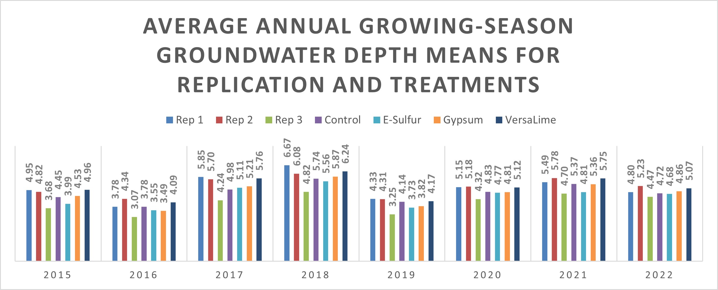 Average Annual Growing-season Groundwater Depth Means for Replication and Treatments 2015-2022