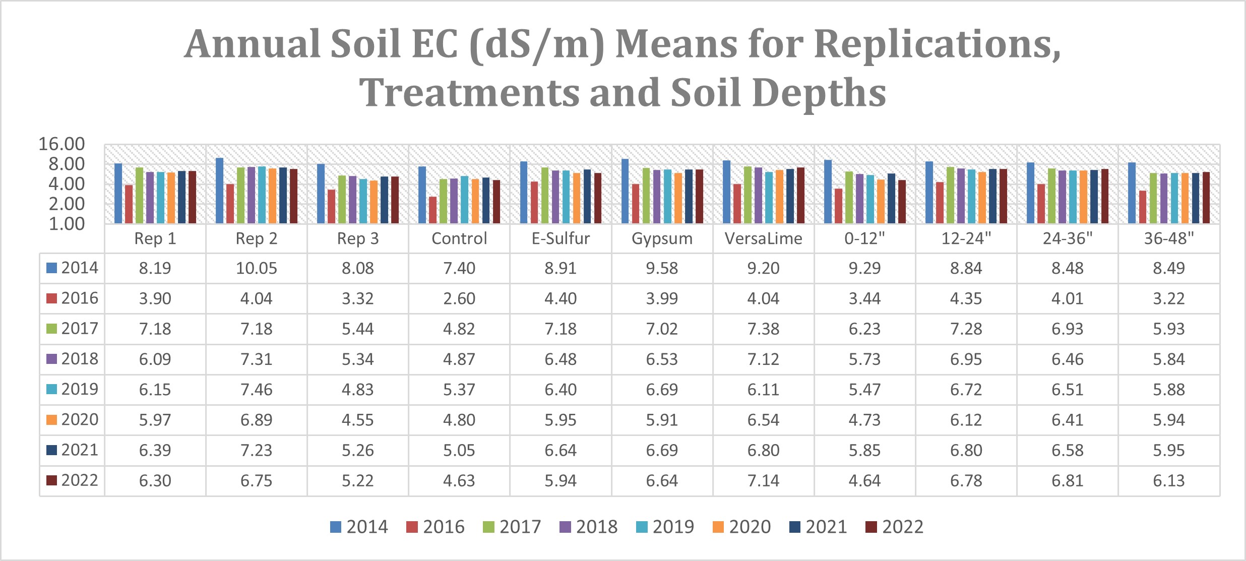 Annual Soil EC (dS/m) Means for Replications, Treatments and Soil Depths 2014, 2016-2022