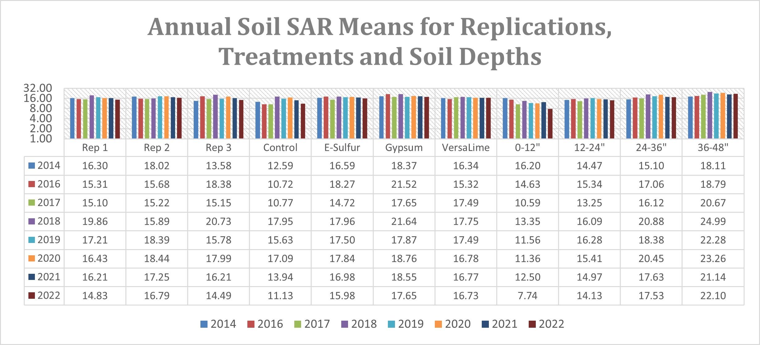 Annual Soil SAR Means for Replications, Treatments and Soil Depths 2014, 2016-2022