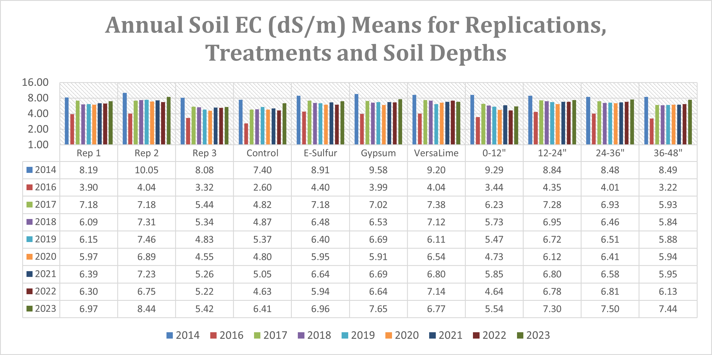 Annual soil EC (dS/m) means for replications, treatments and soil depths 2023