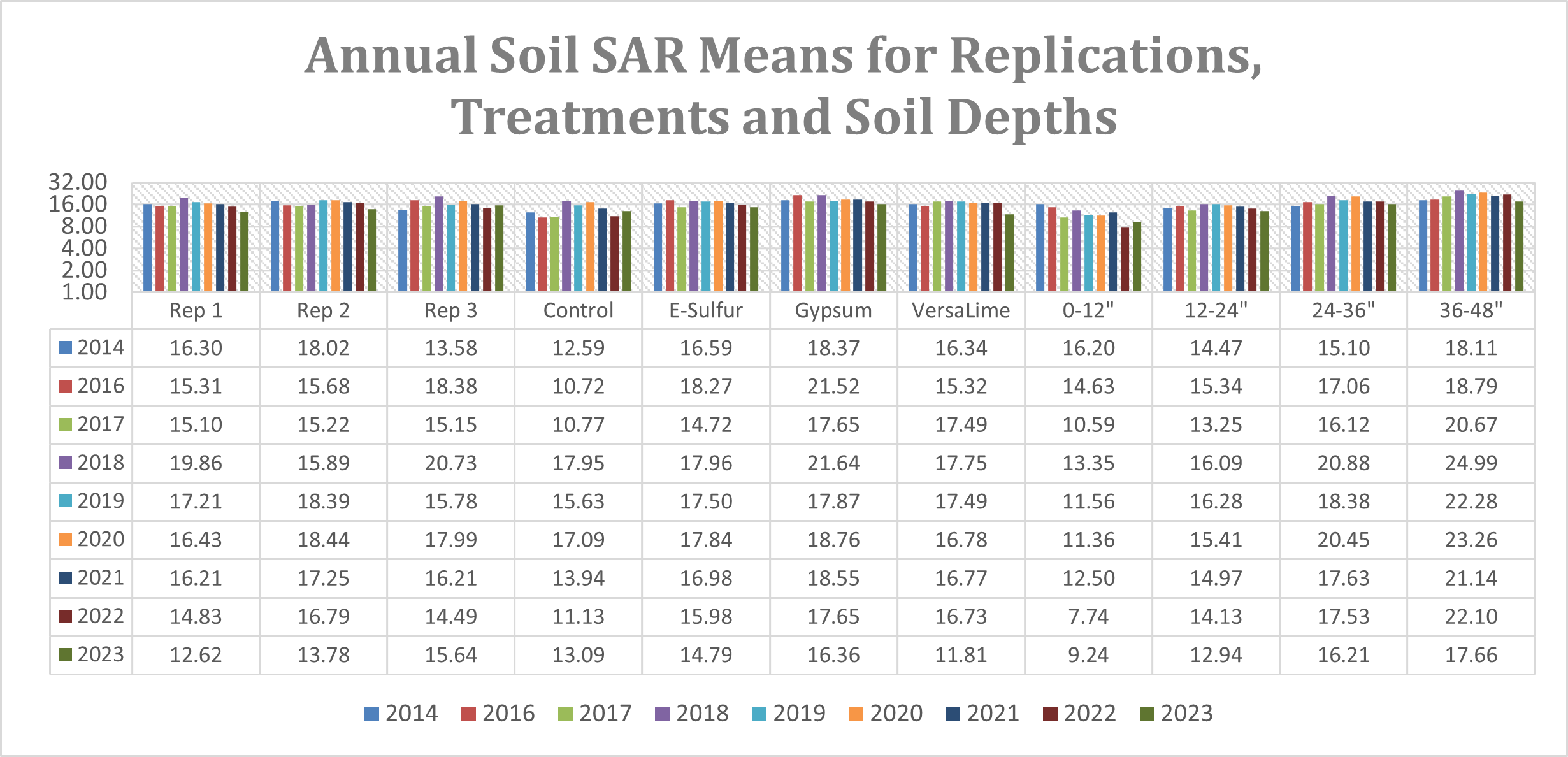 Annual soil SAR means for replications, treatments and soil depths 2023