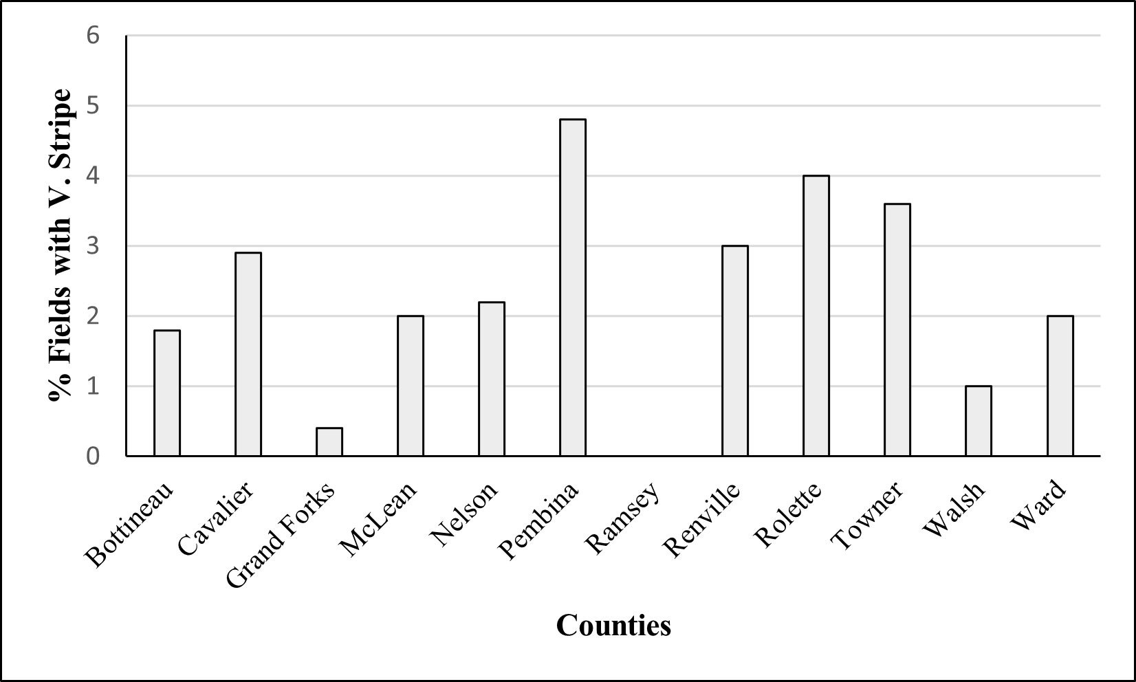 Figure 1: Percent incidence of Verticillium stripe from canola growing counties in North Dakota, 2023.