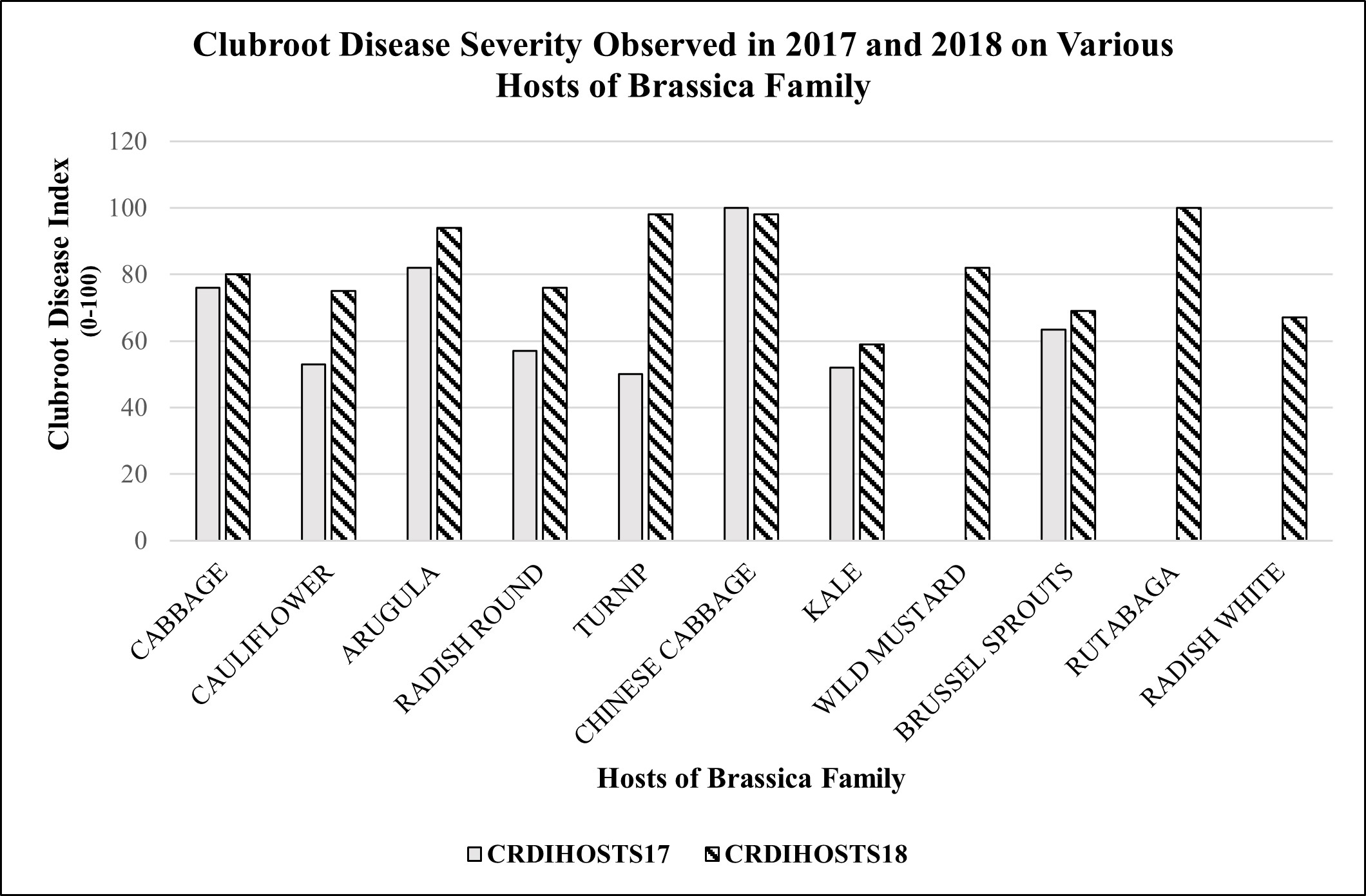 Clubroot Disease Index (CRDI) on various cruciferous hosts.