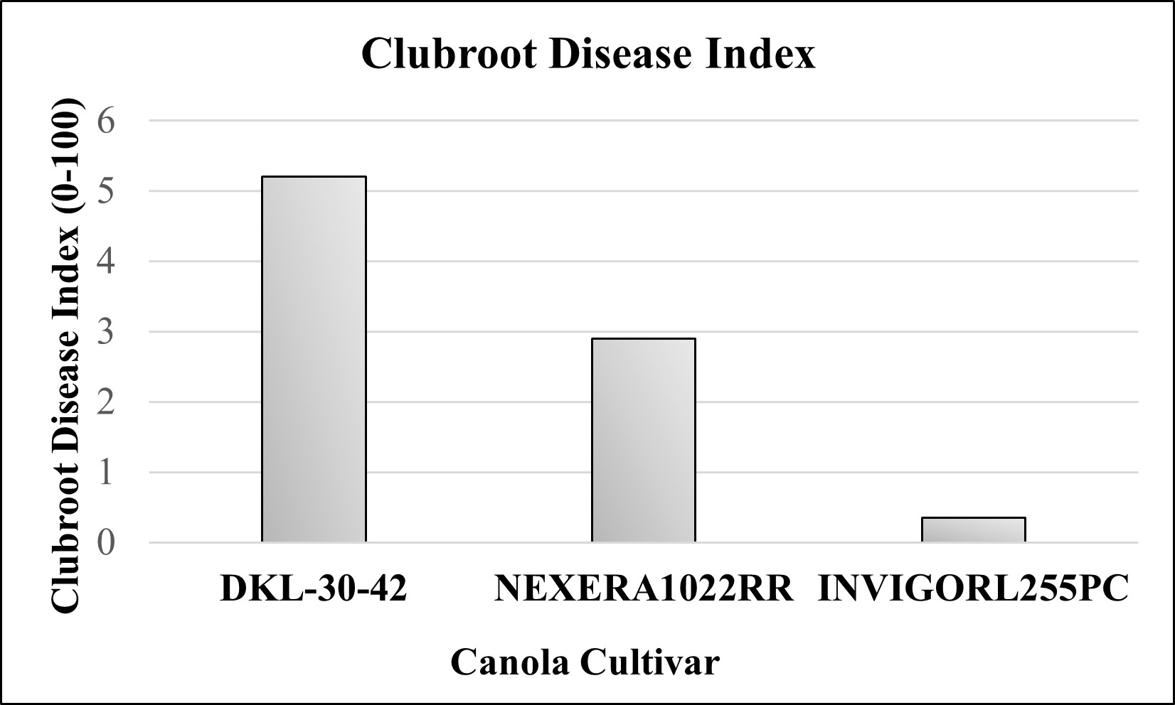Clubroot disease index observed on three varieties planted after five years of clubroot confirmation.