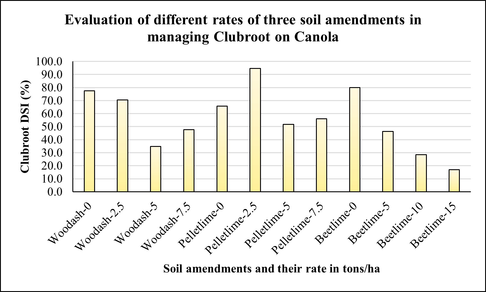 Effect of different rates of beet lime, pellet lime, and wood ash on clubroot management on canola.