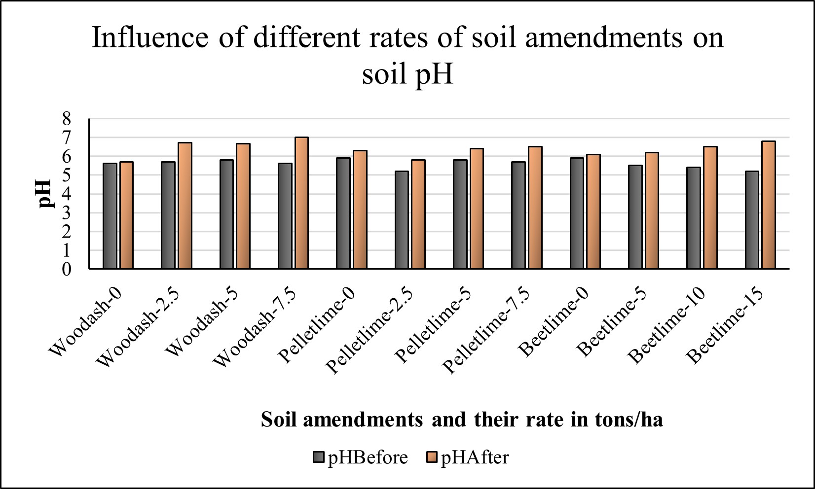 Effect of different rates of beet lime, pellet lime, and wood ash on soil pH to manage clubroot on canola.
