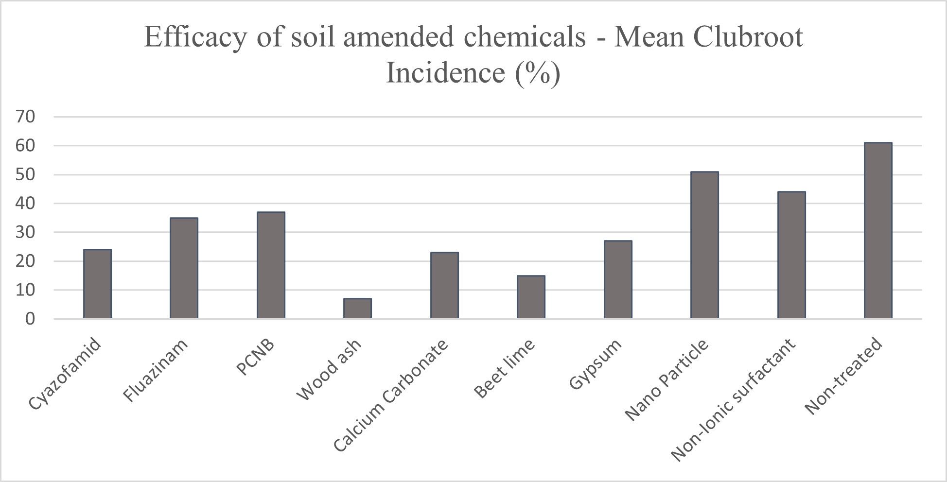 Efficacy of fungicides and soil ameliorating products against clubroot incidence in field conditions.