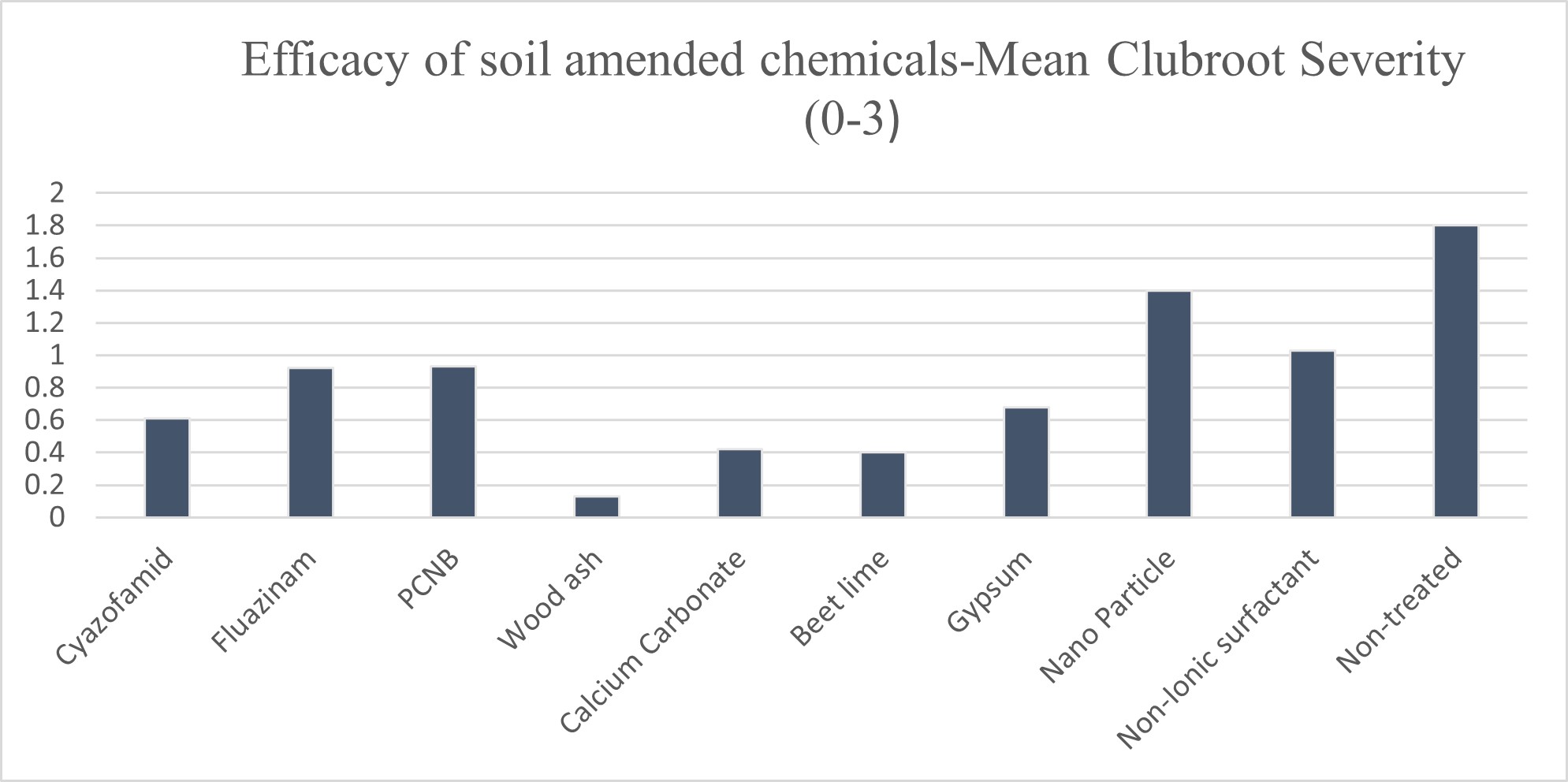 Figure 2: Efficacy of fungicides and soil ameliorating products against clubroot severity in field conditions.
