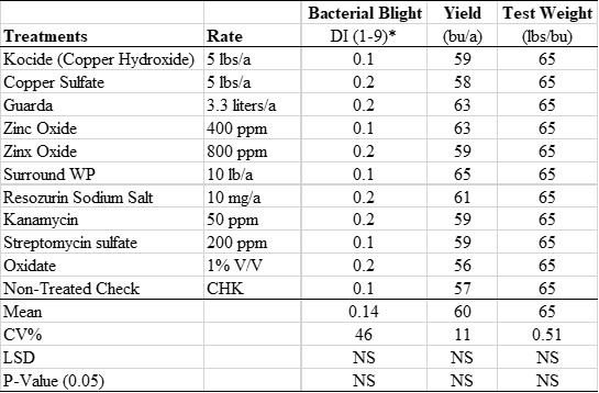 Efficacy of pesticide compounds in managing bacterial blight of field pea and their influence on yield and test weight