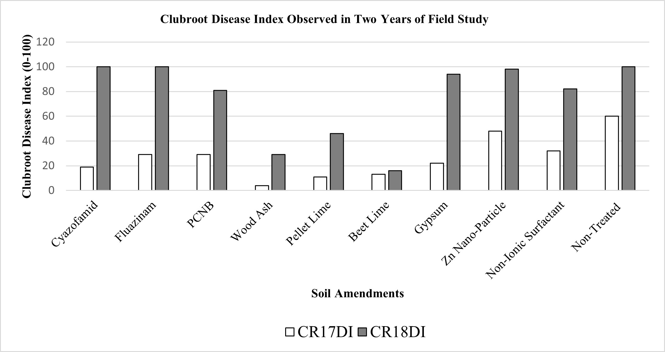 Efficacy of soil amendments to manage clubroot incidence in field conditions.