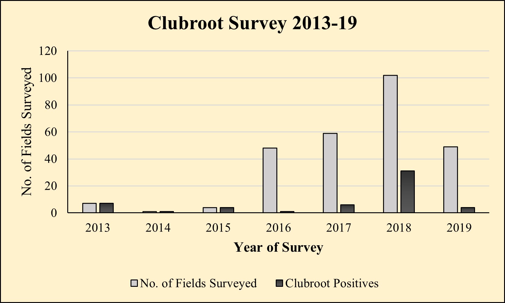 Fields surveyed from 2013 to 2019 for prevalence of clubroot in North Dakota 