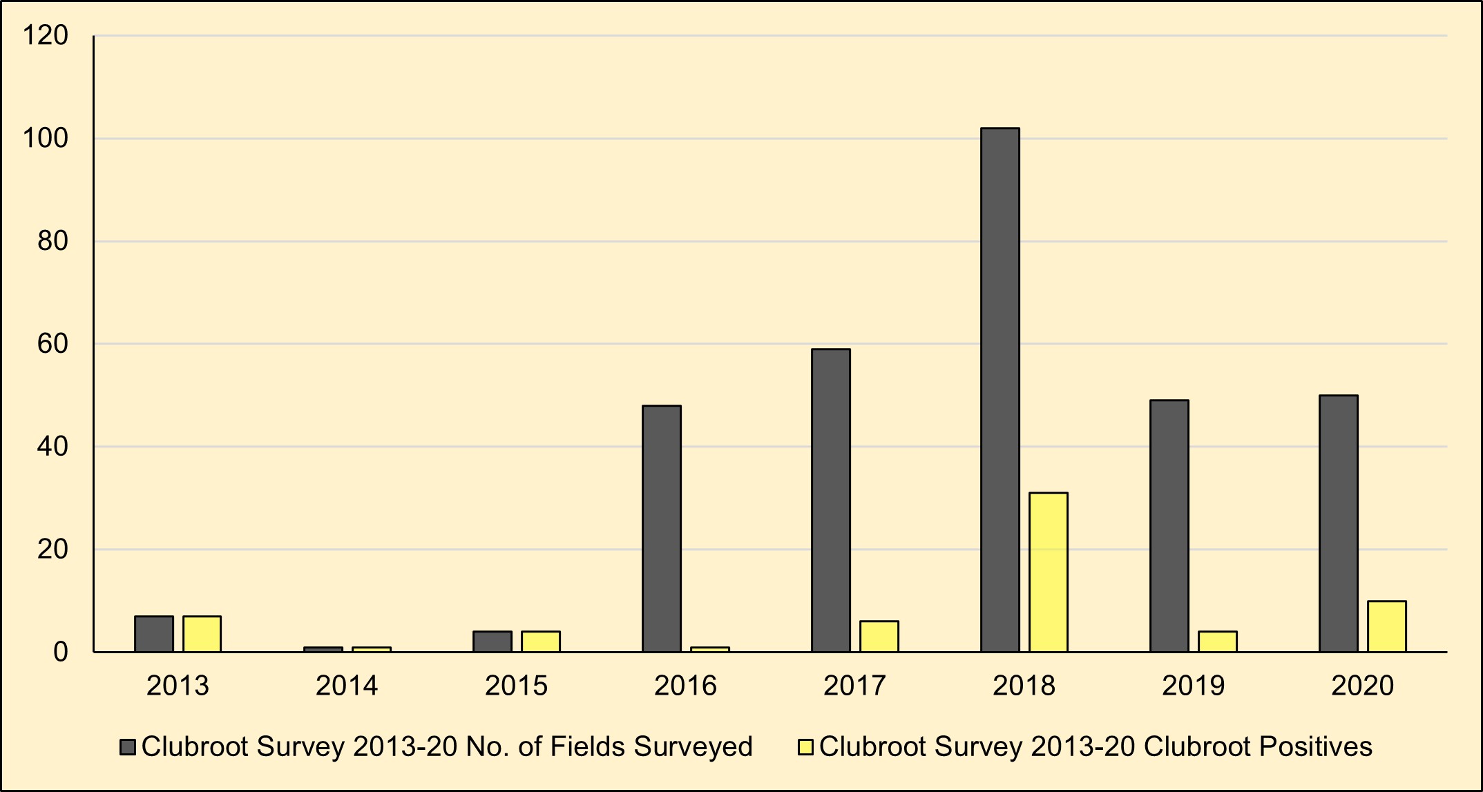 Fields surveyed from 2013 to 2020 for prevalence of clubroot in Cavalier County, North Dakota. 