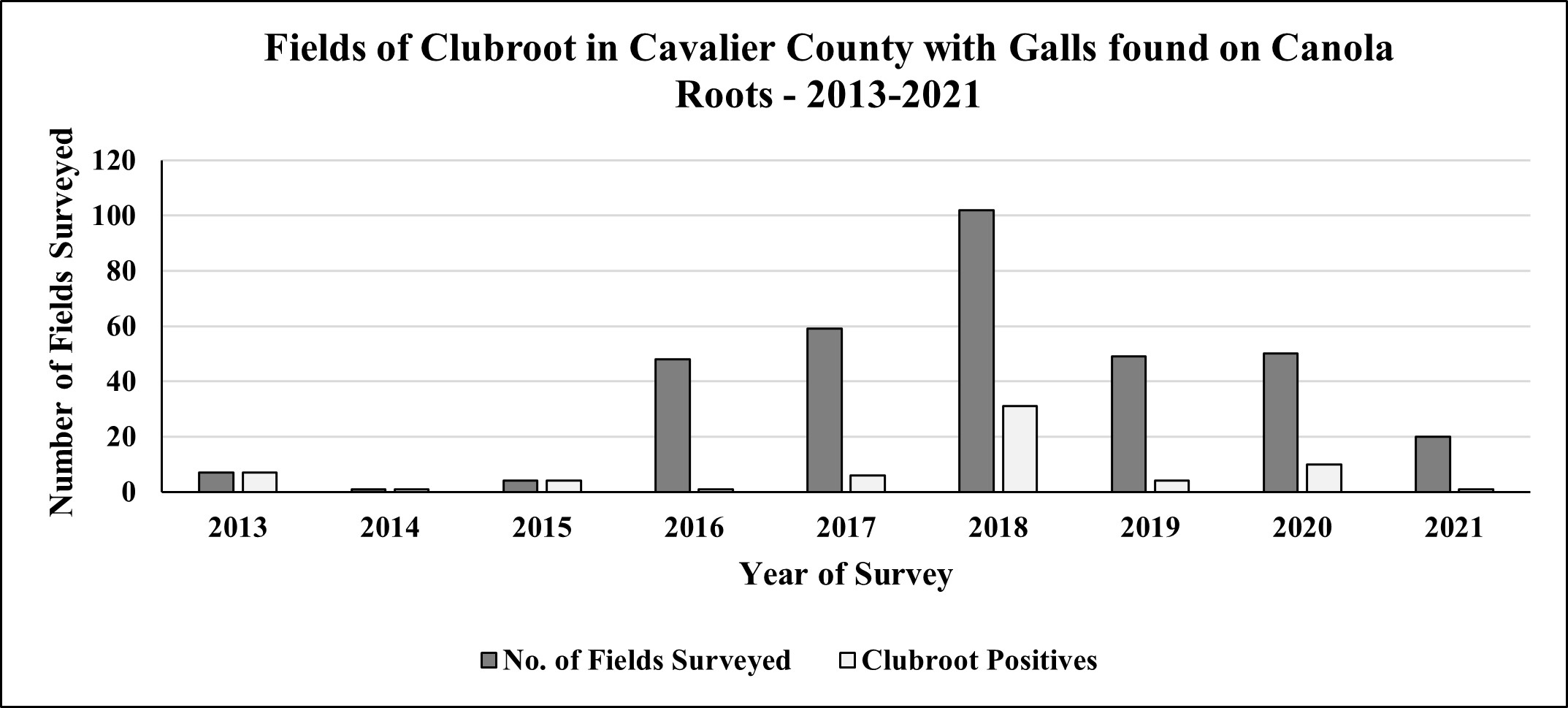 Fields surveyed from 2013 to 2021 for prevalence of clubroot in Cavalier County, North Dakota.