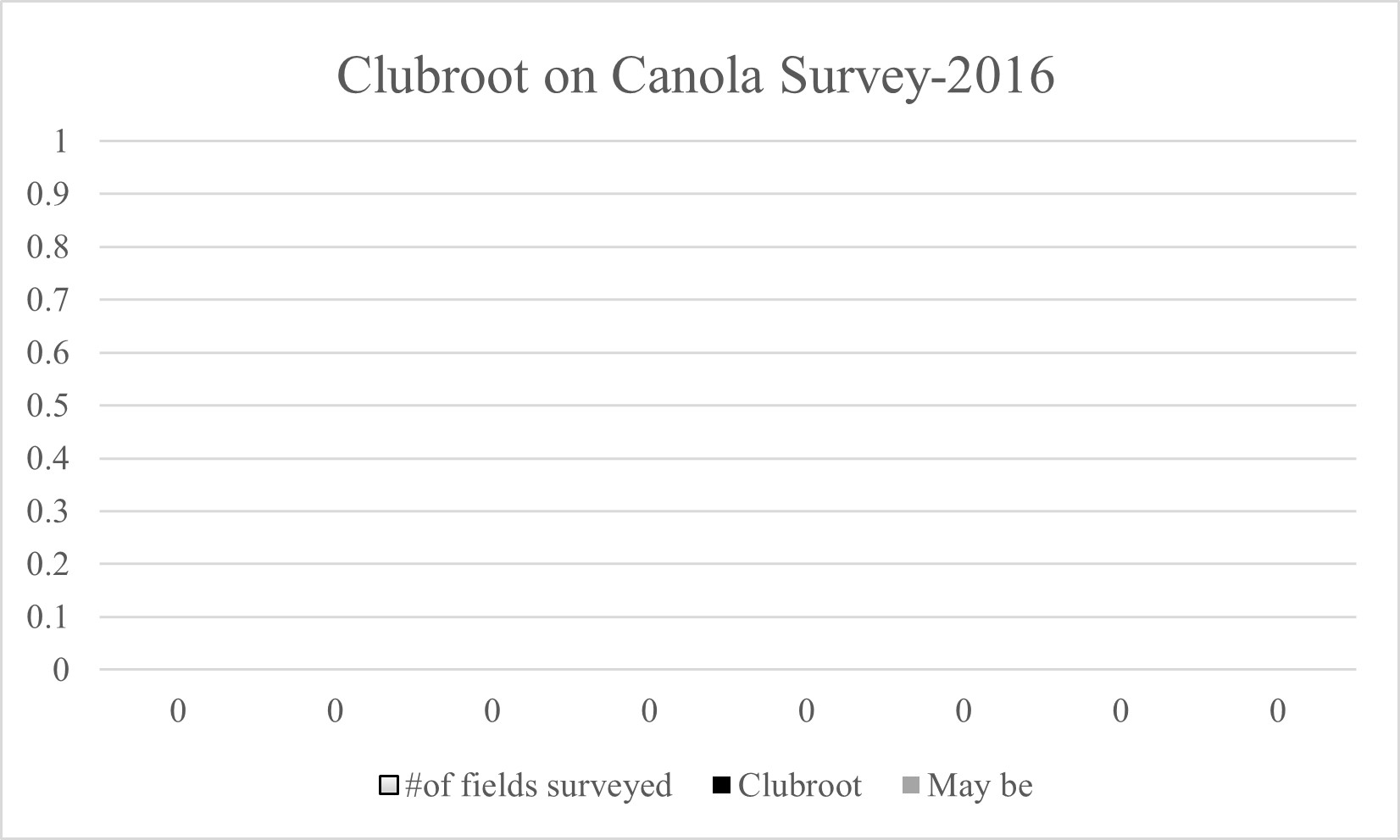 Fields surveyed in 2016 for prevalence of clubroot over 8 counties.