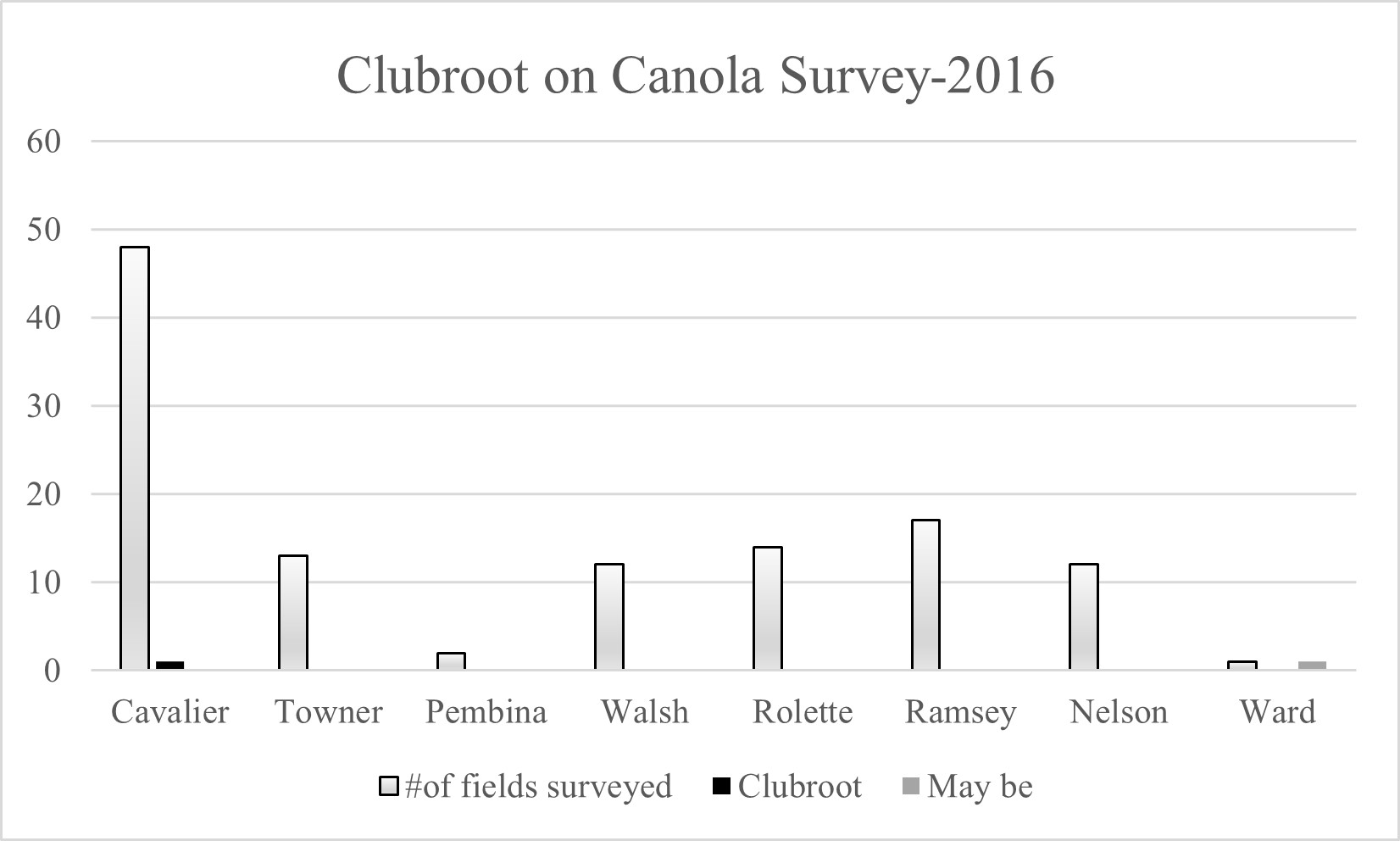 Fields surveyed in 2016 for prevalence of clubroot over eight counties.