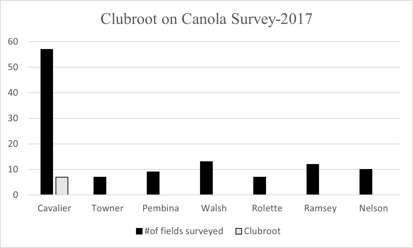 Fields surveyed in 2017 for prevalence of clubroot over 8 counties.