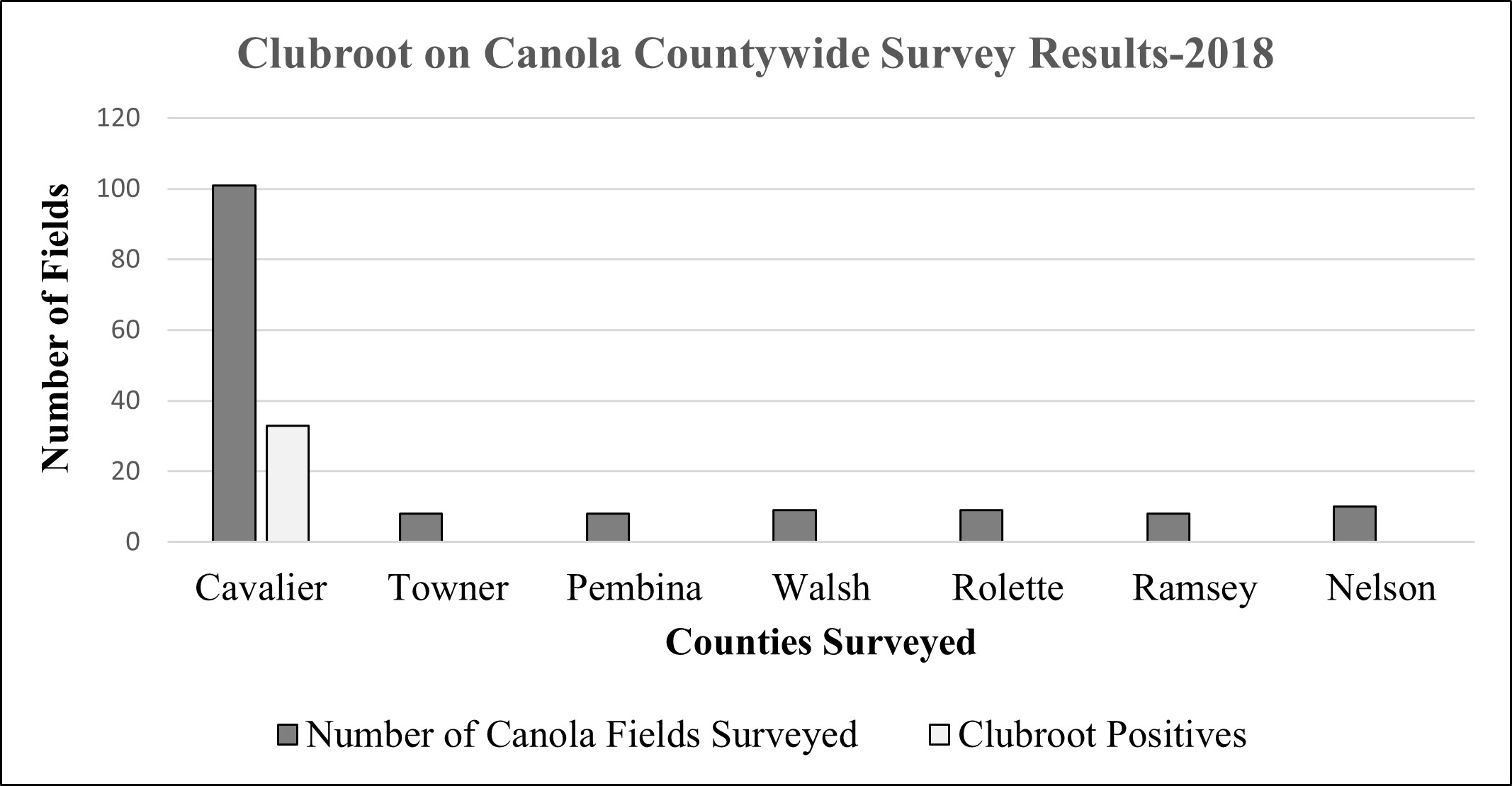 Fields surveyed in 2018 for the prevalence of clubroot in seven Northeast ND counties.