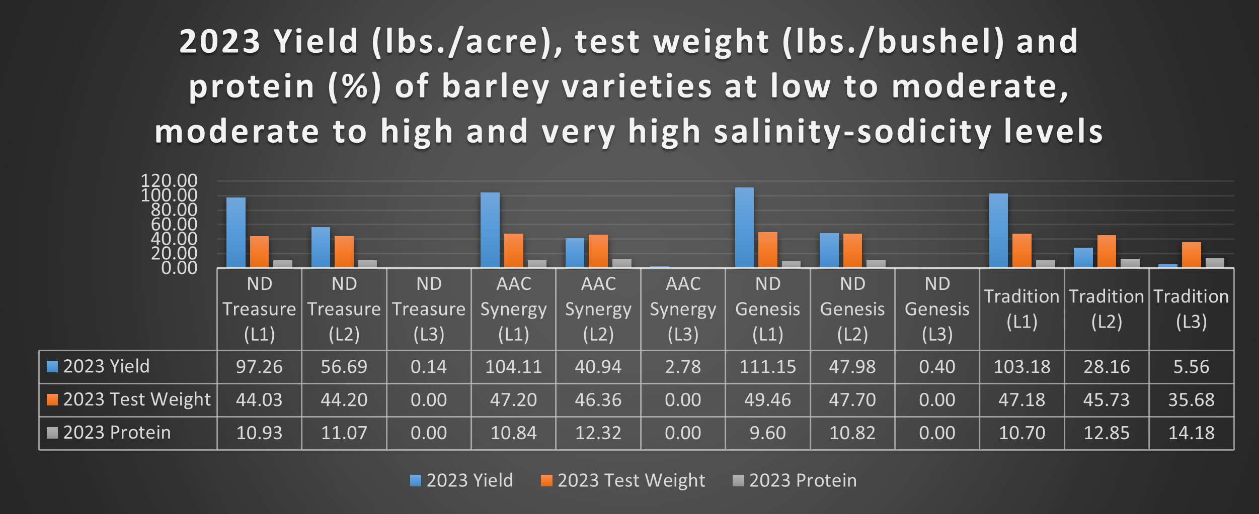 2023 yield, test weight and protein of four barley varieties.