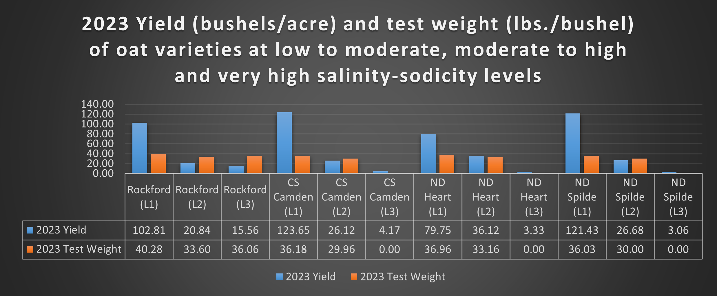 2023 yield and test weight of four oat varieties.