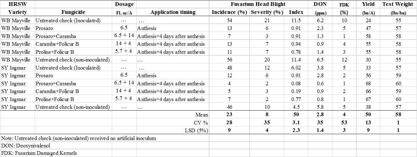 Fungicides tested alone and in combinations on two HRSW varieties at two application timings to manage Fusarium head blight and evaluation of their influence on yield and other grain characteristics: toxin (DON) content, FDK, and test weight.