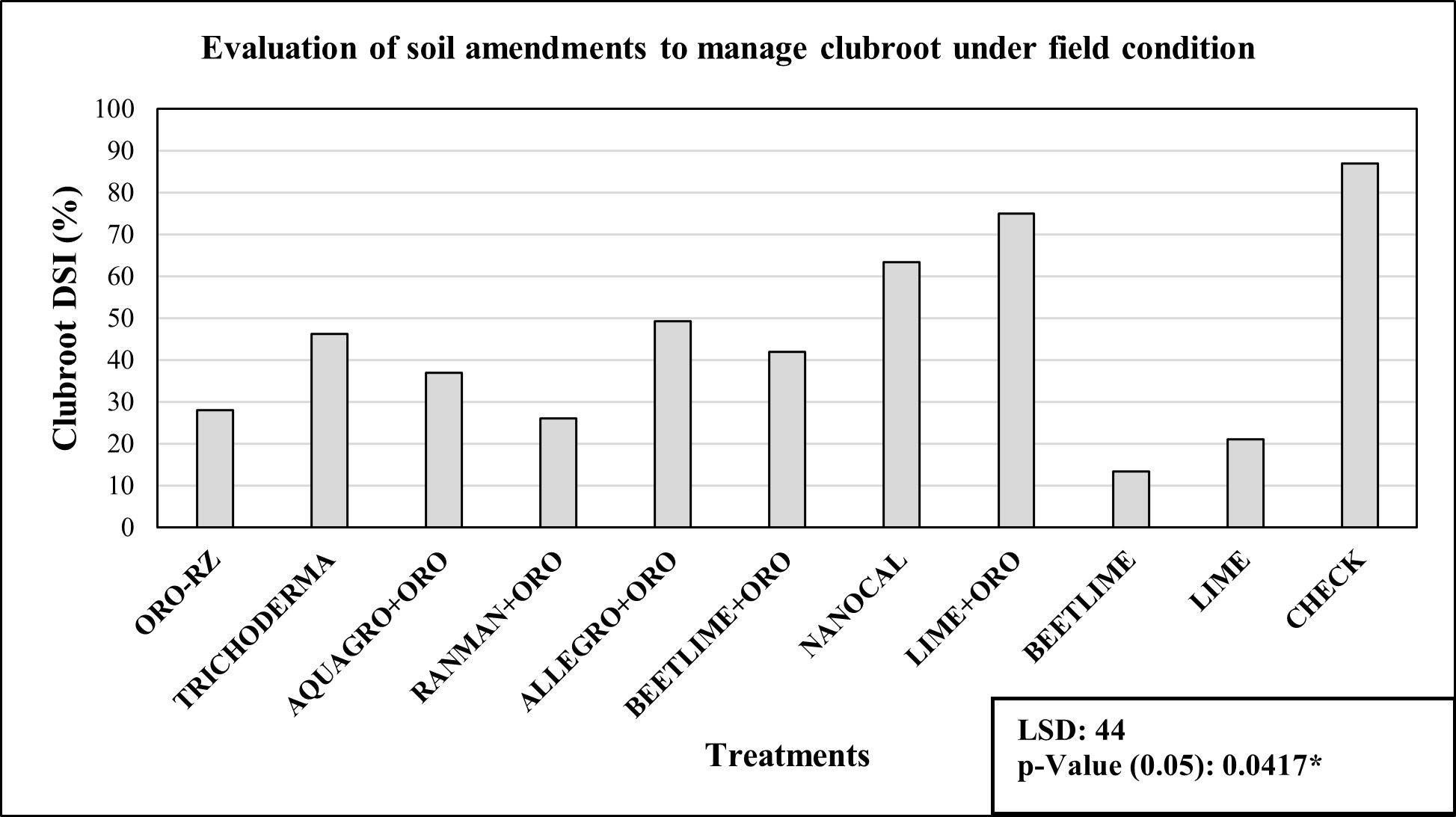 Graphical representation of clubroot management of various soil treatments.