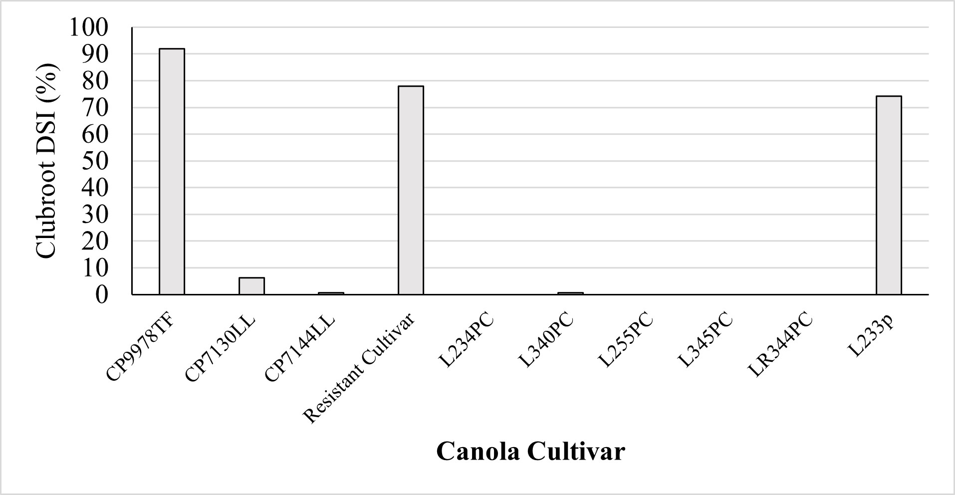 Mean clubroot disease index (%) recorded on various commercial cultivars of canola tested in 2021.