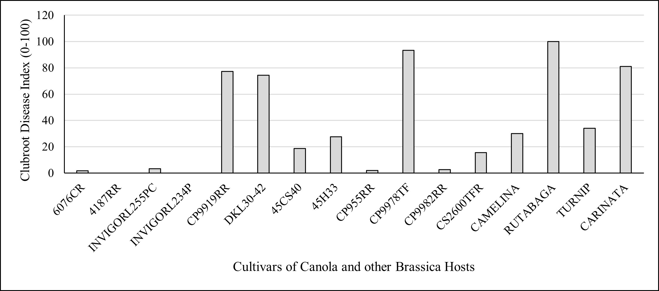 Mean clubroot disease index (%) recorded on various commercial cultivars of canola, camelina, rutabaga, turnip and carinata tested in 2020.