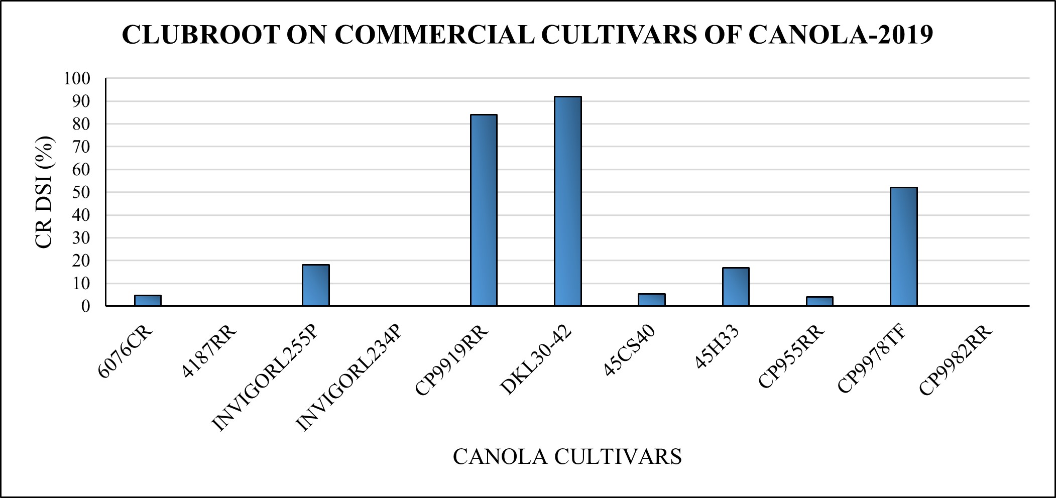 Mean clubroot incidence (%) on various commercial cultivars of canola tested in 2019.