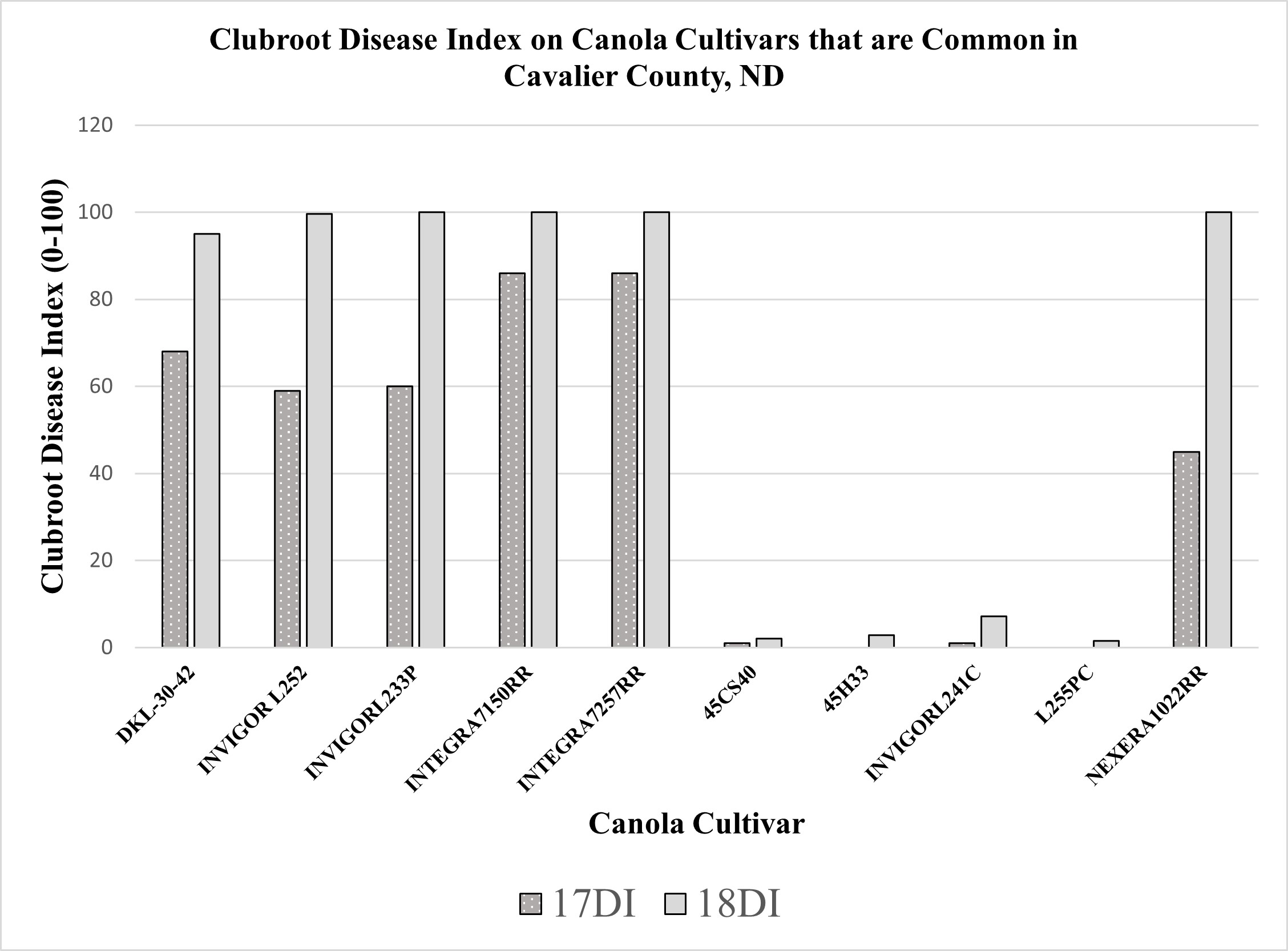 Mean clubroot incidence (%) on various commercial cultivars of canola.