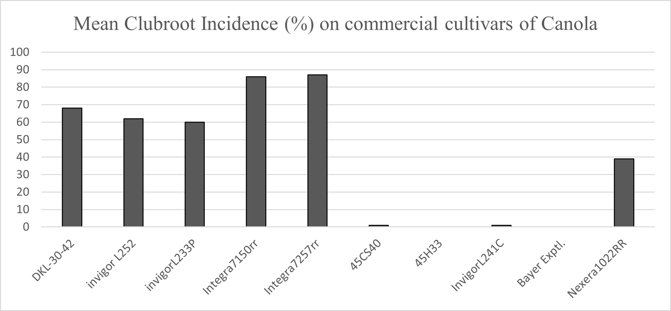 Mean clubroot incidence (%) on various commercially available cultivars of canola.