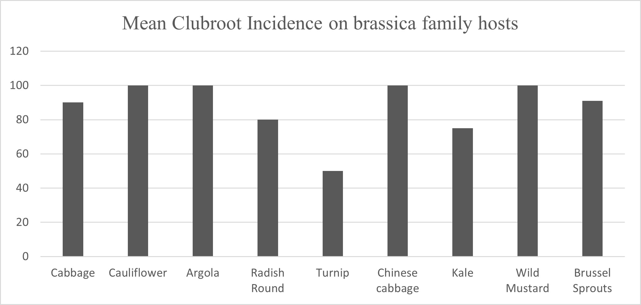 Mean clubroot incidence (%) on various cruciferous hosts.