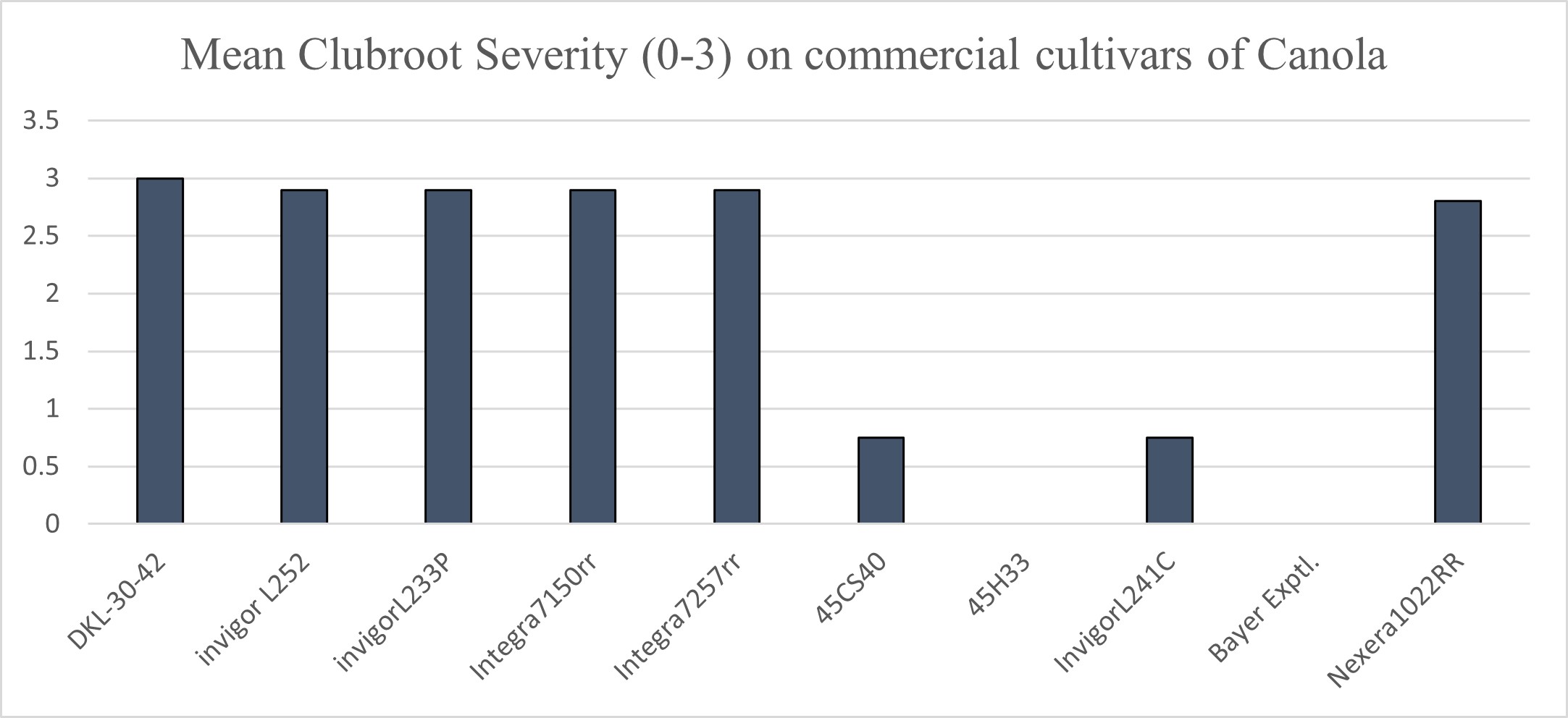 Mean clubroot severity (%) on various commercially available cultivars of canola.
