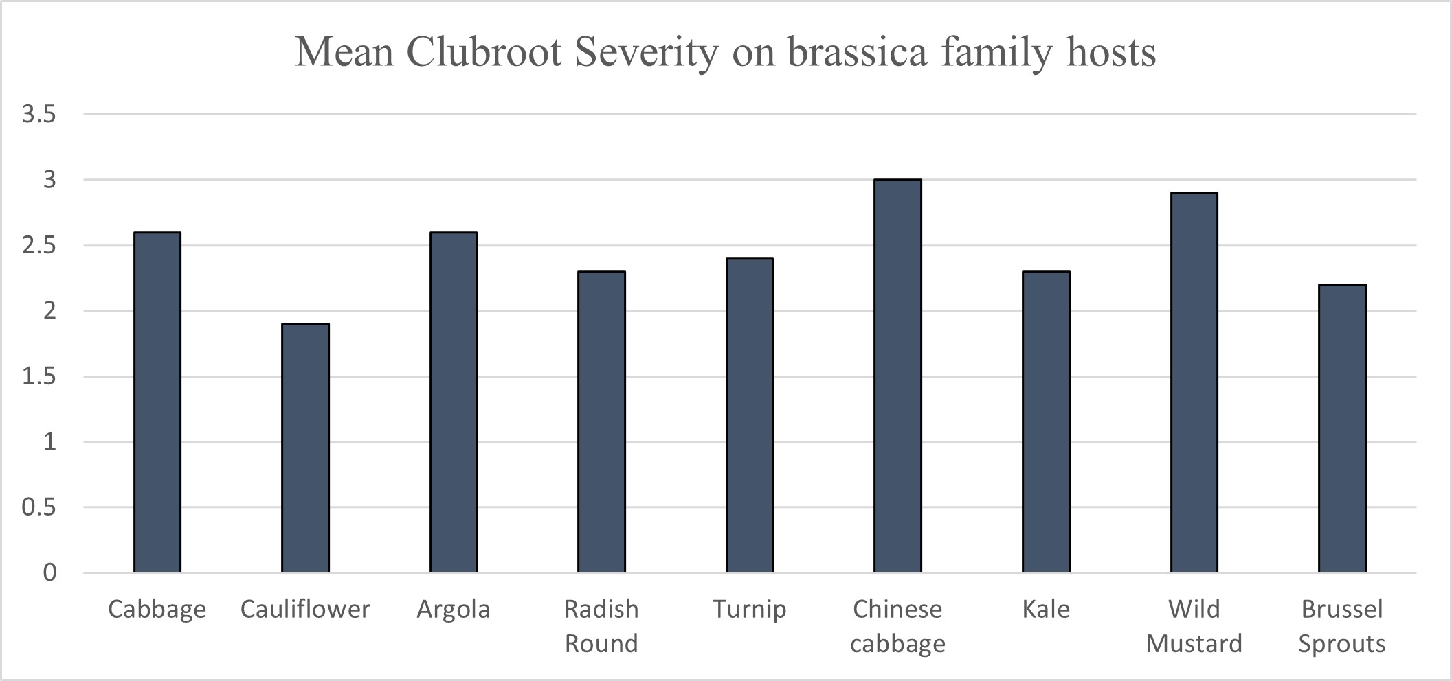 Mean clubroot severity (%) on various cruciferous hosts.