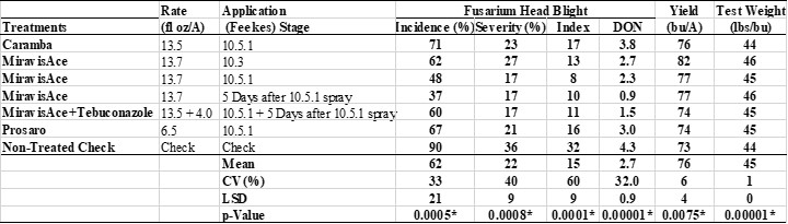 Mean values of the variables tested on application of various fungicide treatments applied at different timings on two barley cultivars.