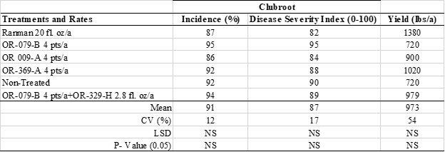 Means of the Clubroot DSI and their effect on the yield observed in various treatments of non-traditional products.