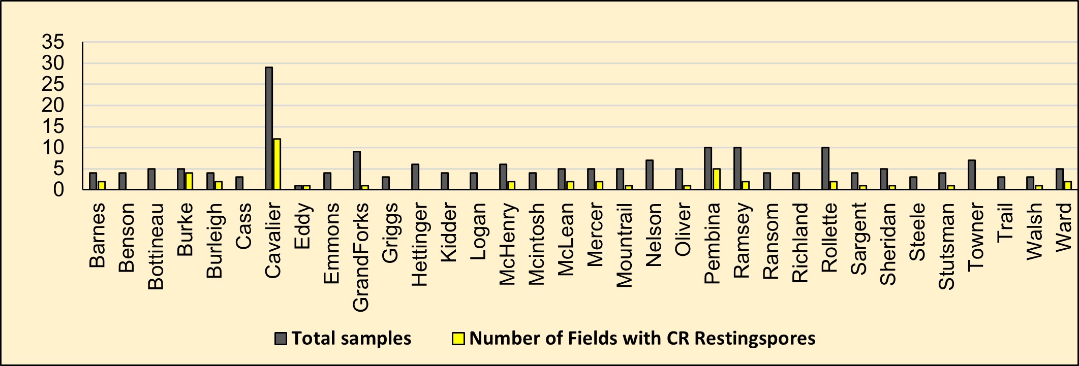 Number of fields with P. brassicae spores found in soil samples collected from various counties in North Dakota through molecular assays. 