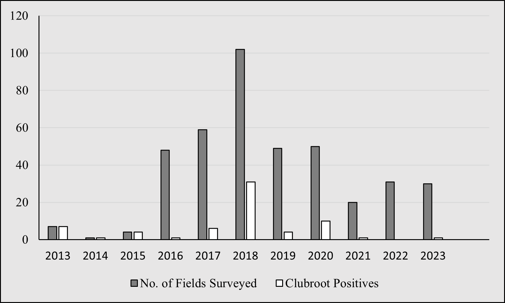 Figure 1: Fields with clubroot infections found in the last ten years of the survey in Cavalier County. 