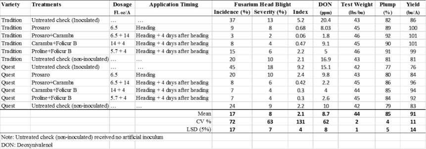 Fungicides tested alone and in combinations on two barley varieties at two application timings to manage Fusarium head blight and evaluation of their influence on yield and other grain characteristics: toxin (DON) content, test weight, and plump