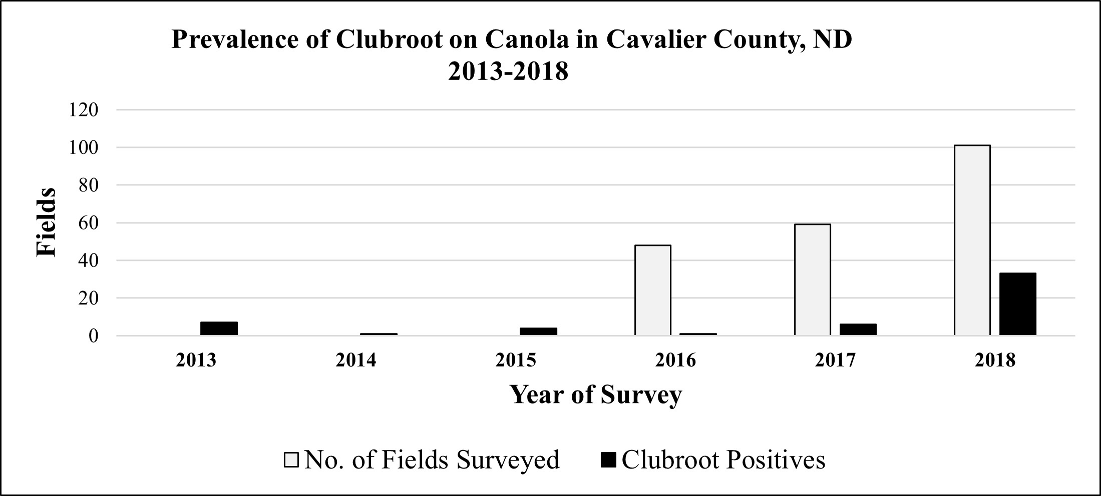 Rapid spread of clubroot since its first report in 2013 in Cavalier County.